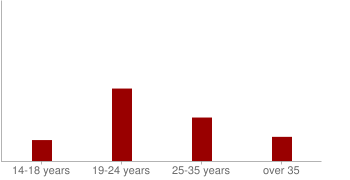 Nuestros alumnos | chart 2